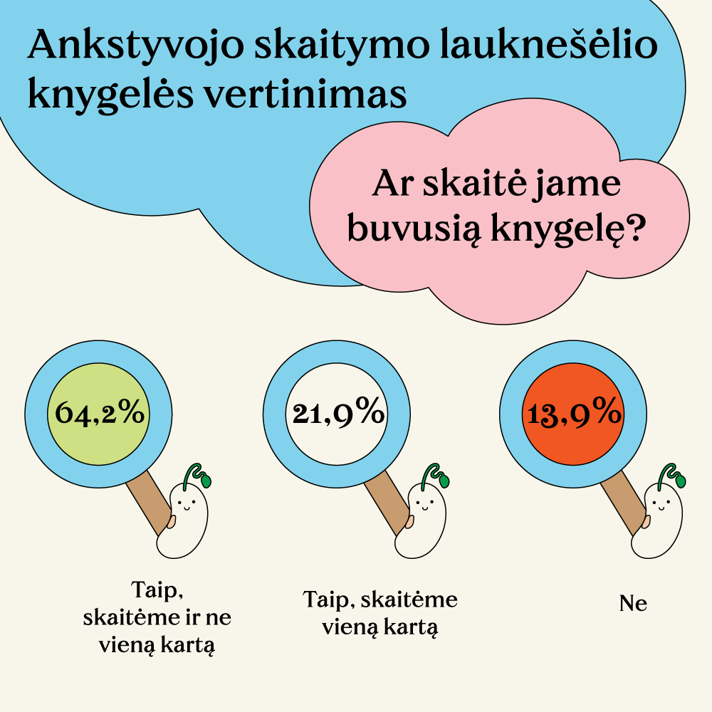 Ankstyvojo skaitymo laukneselio knygeles vertinimas