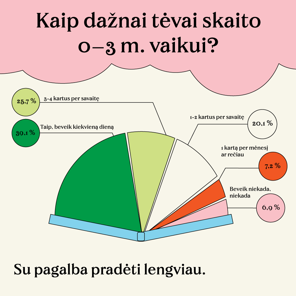 Kaip daznai tevai skaito tyrimas